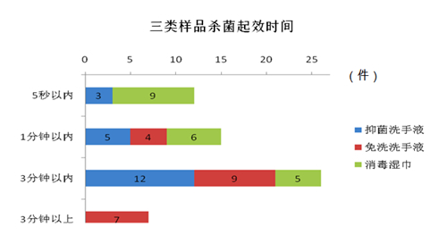 来看这份对比报告--健康·生活--人民网J9国际网站你买的消毒湿巾真能杀菌吗？(图1)