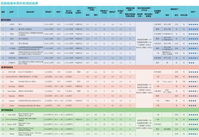 ：全棉时代可冲散性不达标企业回应了j9九游会入口首页22款湿厕纸测评