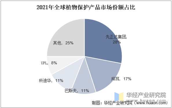 物保护市场规模、市场份额占比及产量走势j9九游会真人游戏第一2025年中国植(图3)