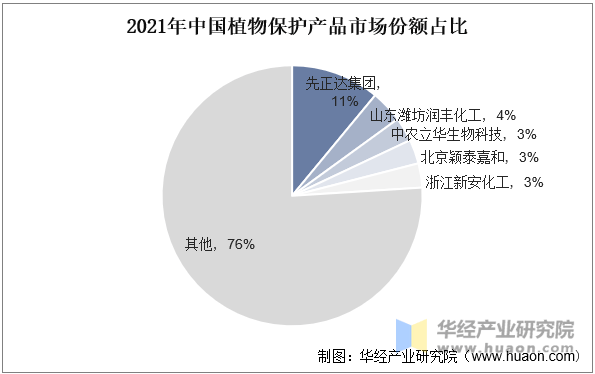 物保护市场规模、市场份额占比及产量走势j9九游会真人游戏第一2025年中国植(图7)