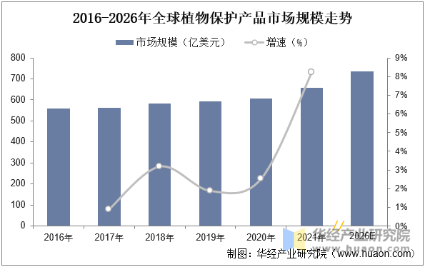 物保护市场规模、市场份额占比及产量走势j9九游会真人游戏第一2025年中国植(图6)